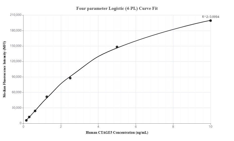 Cytometric bead array standard curve of MP00052-1